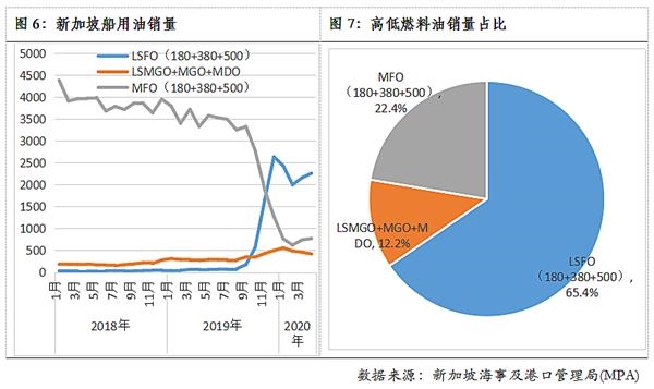 低硫燃料油上市在即燃料油市場發展及後市展望