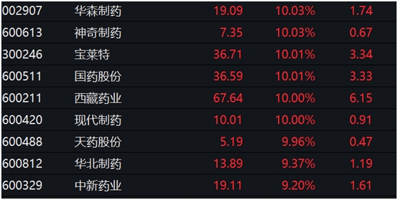 近60亿主力资金涌入这一行业 疫苗利好催个股涨停潮