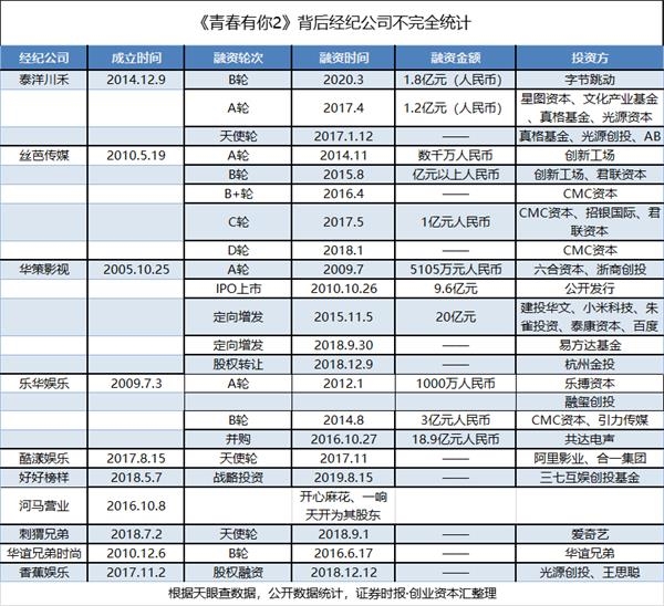 《乘风破浪的姐姐》大火！千亿偶像赛道引明星机构扎堆 粉丝经济还是资本游戏