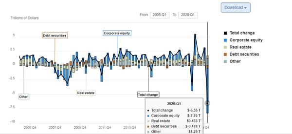 美家庭财富一季度缩水近6% 最糟糕时刻或尚未到来