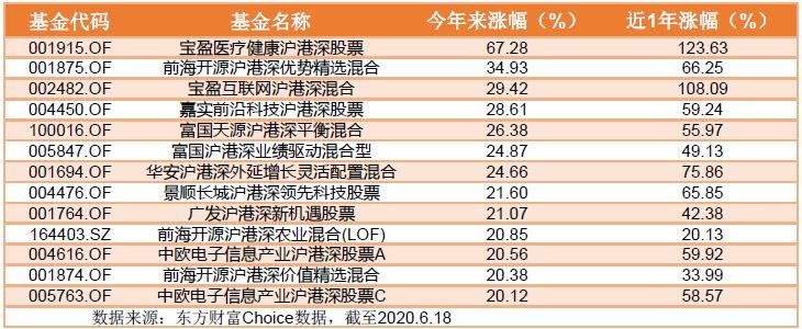 港股投资门槛高？如何选择沪港深基金呢? 