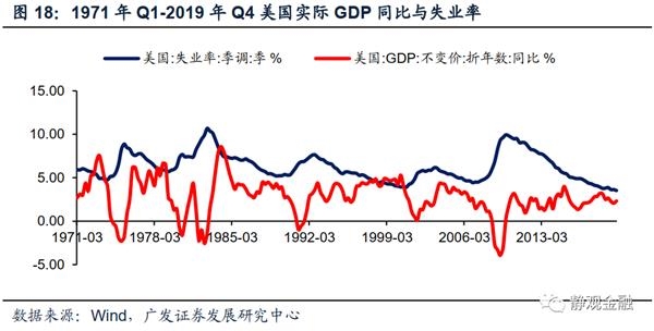 gdp与失业率关系_高盛 预计美国第二季度GDP暴跌24 失业率飙至9(3)