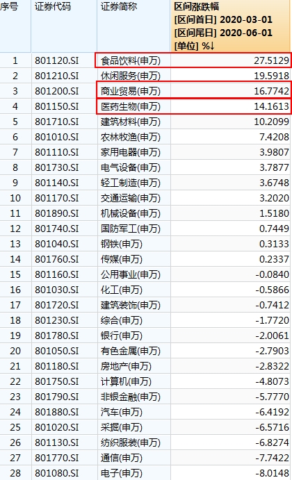 消费板块超越受益明显。png