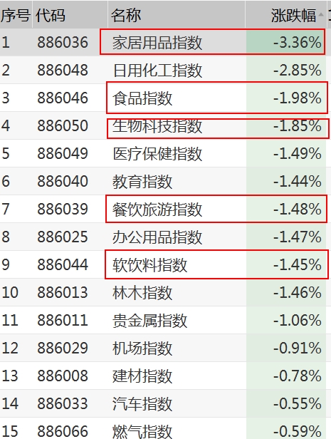 消费板块调整。png
