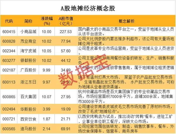 百万手封单抢筹龙头1200万小店迎好消息地摊经济概念股名单来了