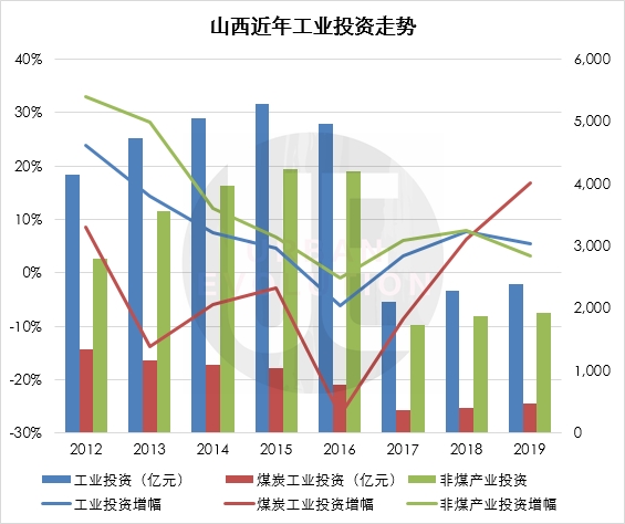 数据来源：山西历年统计公报 