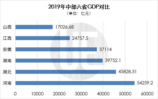 数据来源：各地2019年统计公报 