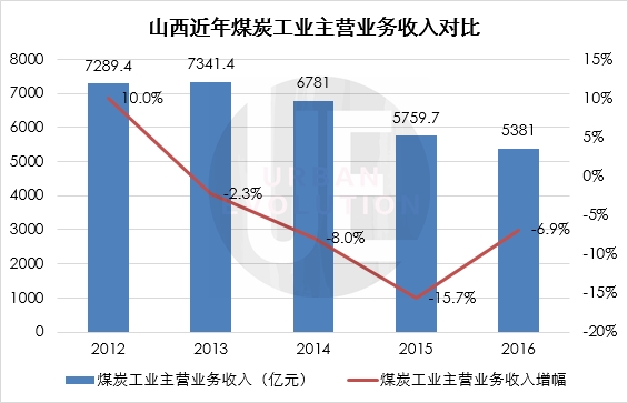数据来源：山西历年统计公报 