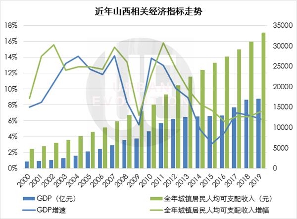 数据来源：山西历年统计公报 