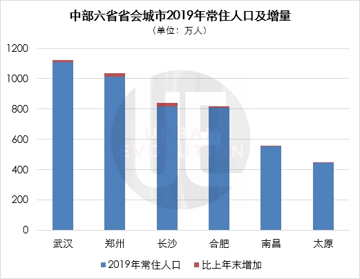 数据来源：各地2019年统计公报 