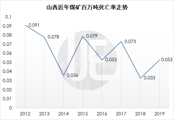 数据来源：山西历年统计公报 