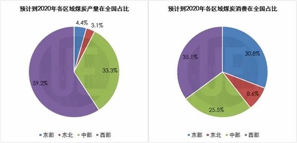 数据来源：《煤炭工业发展十三五规划》 