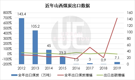 数据来源：山西历年统计公报 
