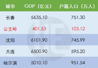 公主岭市人口和GDP_吉林省各市排名 长春市人口最多GDP第一,延边州面积最大