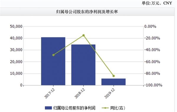 美国最大保健品公司宣告破产!哈药股份成接盘侠 或巨亏12亿