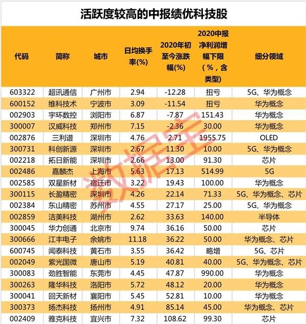 超重磅数据:A股市场全景揭秘!这类股最易暴涨 21只高活跃度科技股业绩大增 第7张 超重磅数据:A股市场全景揭秘!这类股最易暴涨 21只高活跃度科技股业绩大增 第7张