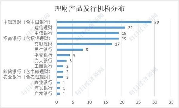 银行理财不保本？129款产品浮亏 投资者感叹活久见