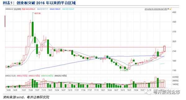 粤开策略：创业板强势突破 科技王者归来