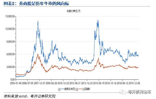 粤开策略：创业板强势突破 科技王者归来