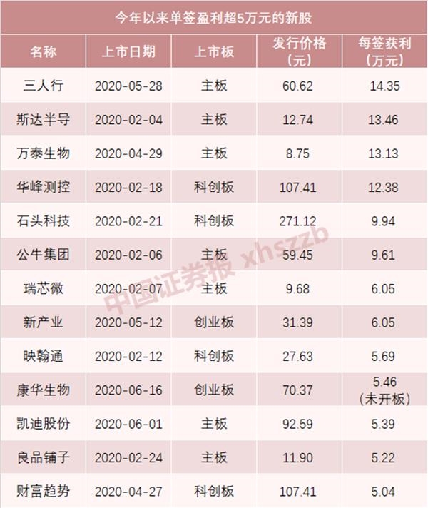 新股单签盈利冲击“10万+”!节后8只新股连发 超级打新周又来了 第2张 新股单签盈利冲击“10万+”!节后8只新股连发 超级打新周又来了 第2张