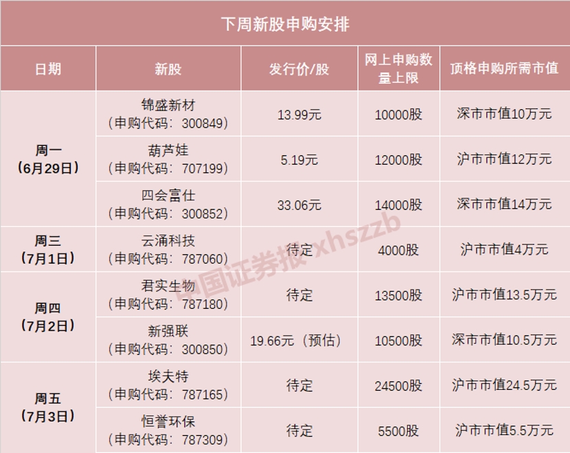 新股单签盈利冲击“10万+”!节后8只新股连发 超级打新周又来了 第1张 新股单签盈利冲击“10万+”!节后8只新股连发 超级打新周又来了 第1张