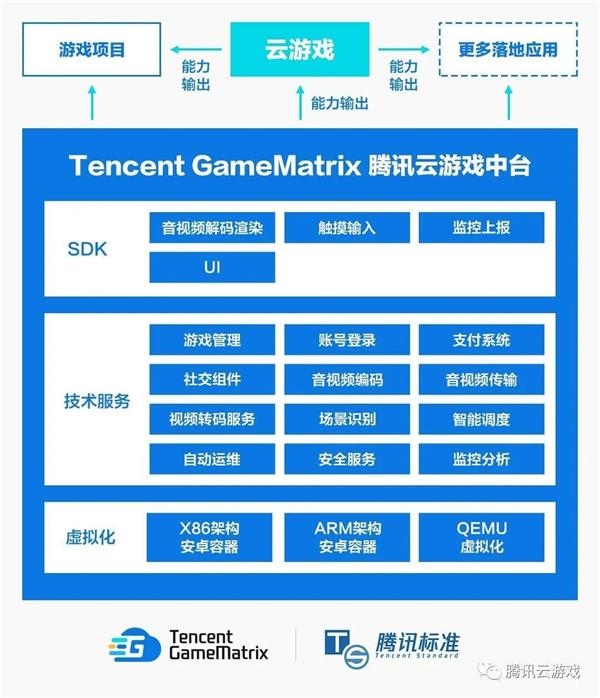 腾讯游戏究竟采用了哪些服务器技术支撑其庞大的在线娱乐帝国？  第1张