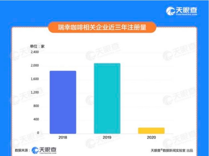 瑞幸咖啡明天进行退市备案 瑞幸光环减退 今年“瑞幸咖啡”相关企业减少99家 第2张 瑞幸咖啡明天进行退市备案 瑞幸光环减退 今年“瑞幸咖啡”相关企业减少99家 第2张