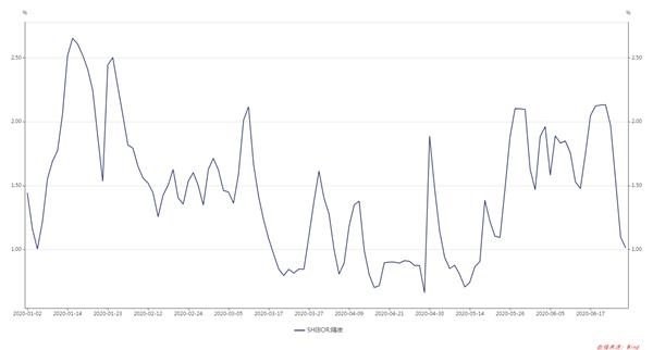 今年来隔夜SHIBOR走势。png