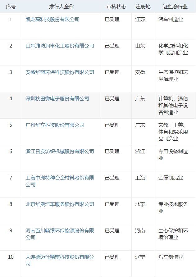 创业板试点注册制第五批受理企业 19家拟ipo 12家再融资 东方财富网