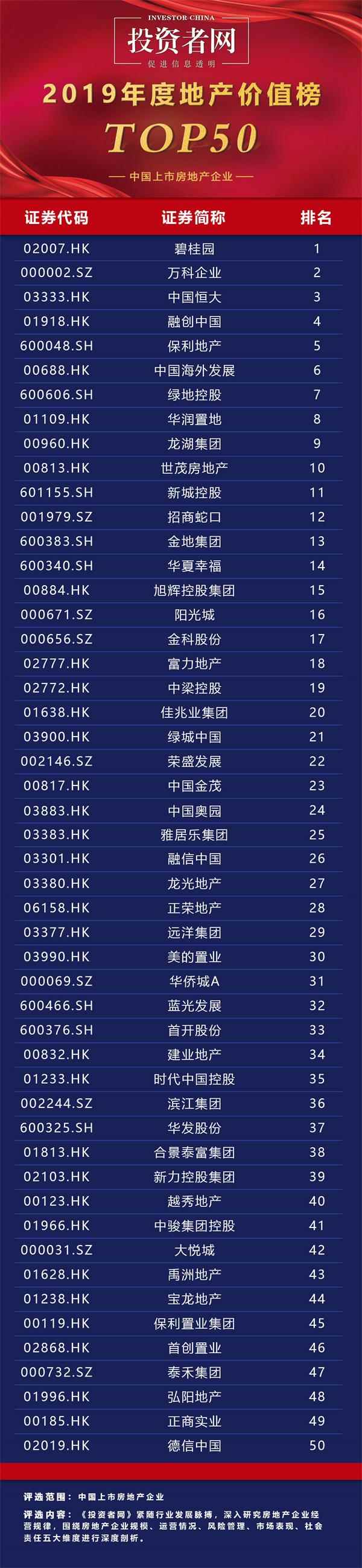 地产价值top50榜 16万亿后50强房企转型真相 东方财富网