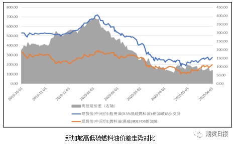 低硫燃料油供應增加使得高低硫價差大幅收窄,2019年價差最高曾達到400