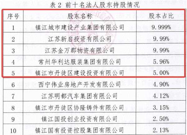 拟出资10.5亿元入主镇江农商行