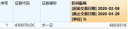 股价暴涨200% 市值拉升4个亿!一查竟是80后董事长自己在狂买