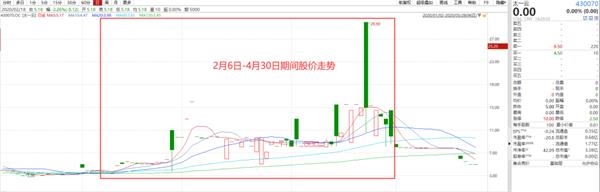 股价暴涨200% 市值拉升4个亿!一查竟是80后董事长自己在狂买