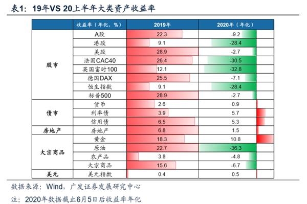 广发策略:渐入佳境 ——A股2020年中期策略展望