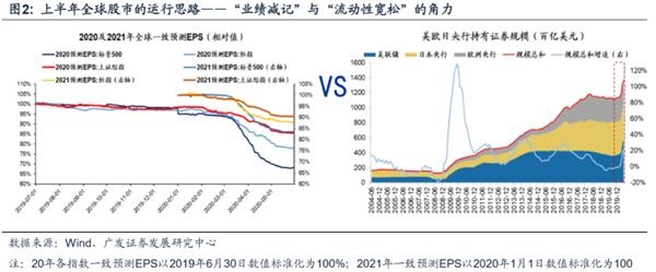 广发策略:渐入佳境 ——A股2020年中期策略展望