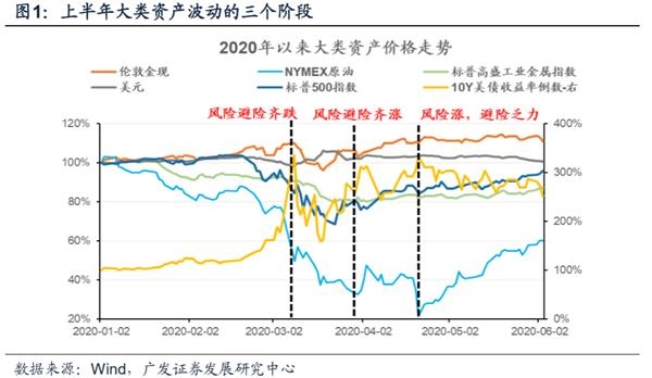 广发策略:渐入佳境 ——A股2020年中期策略展望