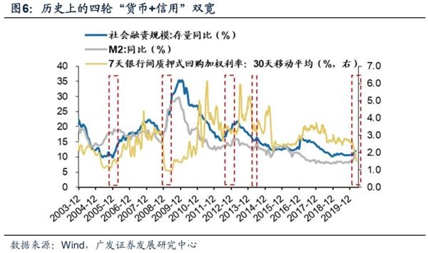 广发策略:渐入佳境 ——A股2020年中期策略展望