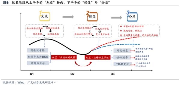 广发策略:渐入佳境 ——A股2020年中期策略展望