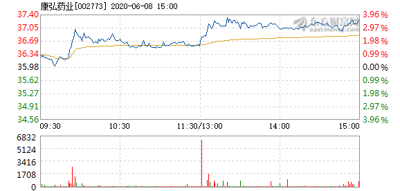 康弘药业6月8日快速上涨 东方财富网