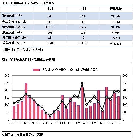 集合信托周评:发行规模大涨超三成 成立市场火热依旧