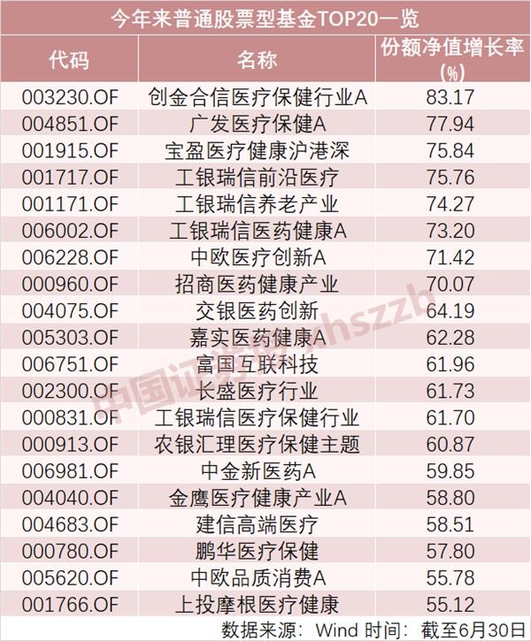 最高赚83.17%！医药基金狂揽上半年股、混榜单前十！估值仅次2015年大牛市