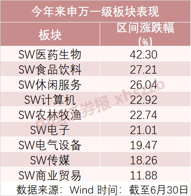 最高赚83.17%！医药基金狂揽上半年股、混榜单前十！估值仅次2015年大牛市