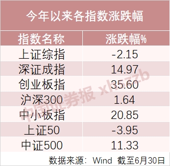 最高赚83.17%！医药基金狂揽上半年股、混榜单前十！估值仅次2015年大牛市