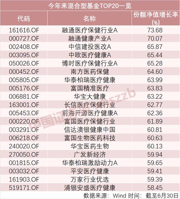 最高赚83.17%！医药基金狂揽上半年股、混榜单前十！估值仅次2015年大牛市