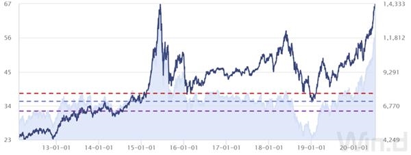 最高赚83.17%！医药基金狂揽上半年股、混榜单前十！估值仅次2015年大牛市