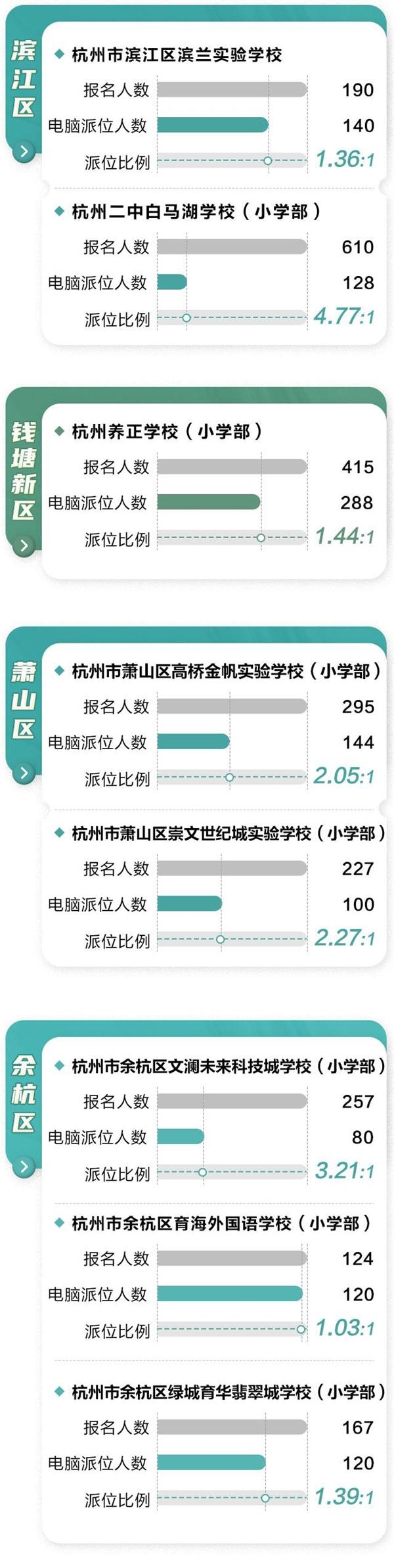 杭州民办小学排名_最新!杭州23所民办小学将摇号!派位比最高7.92:1!