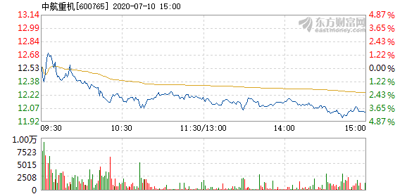 中航重机7月10日快速回调