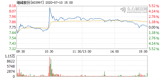 继峰股份7月10日快速回调