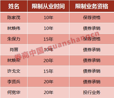 林焕荣,李贤兵被限制债券承销业务资格20年,何宽华被限制投行业务20年